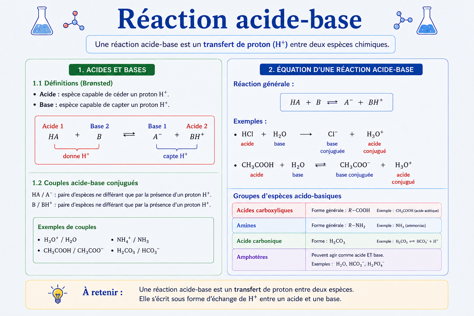 Chapitre 1: Réaction acide-base.