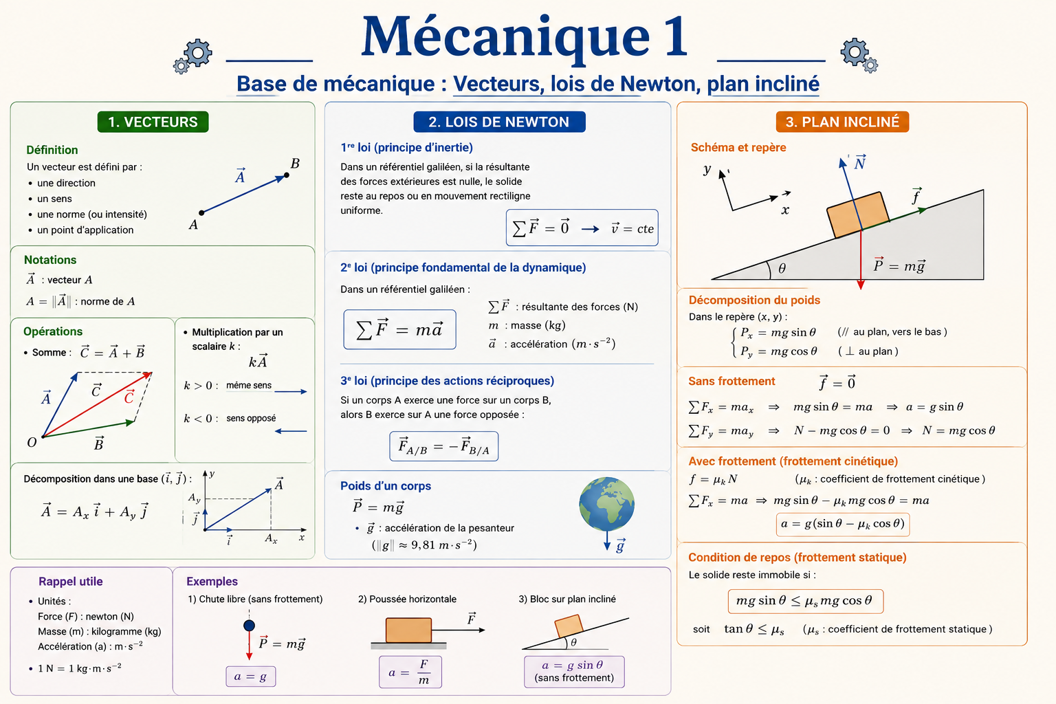 .Mécanique 1: Base de mécanique: Vecteurs, lois de Newton, plan incliné