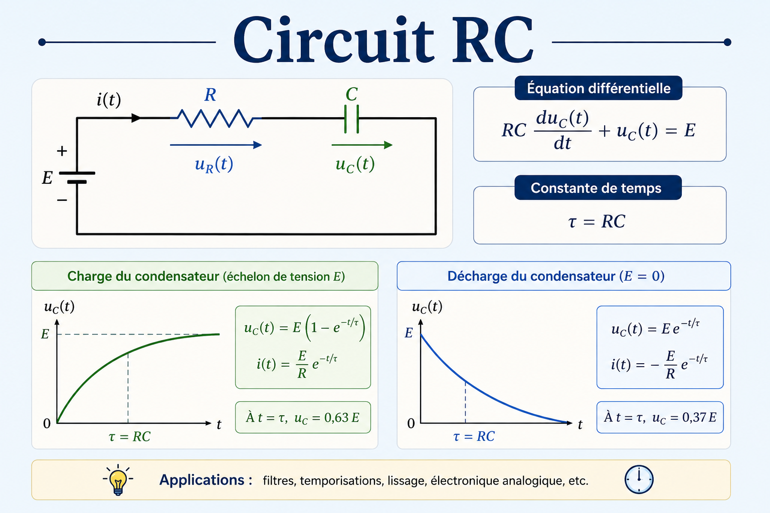 Circuit RC