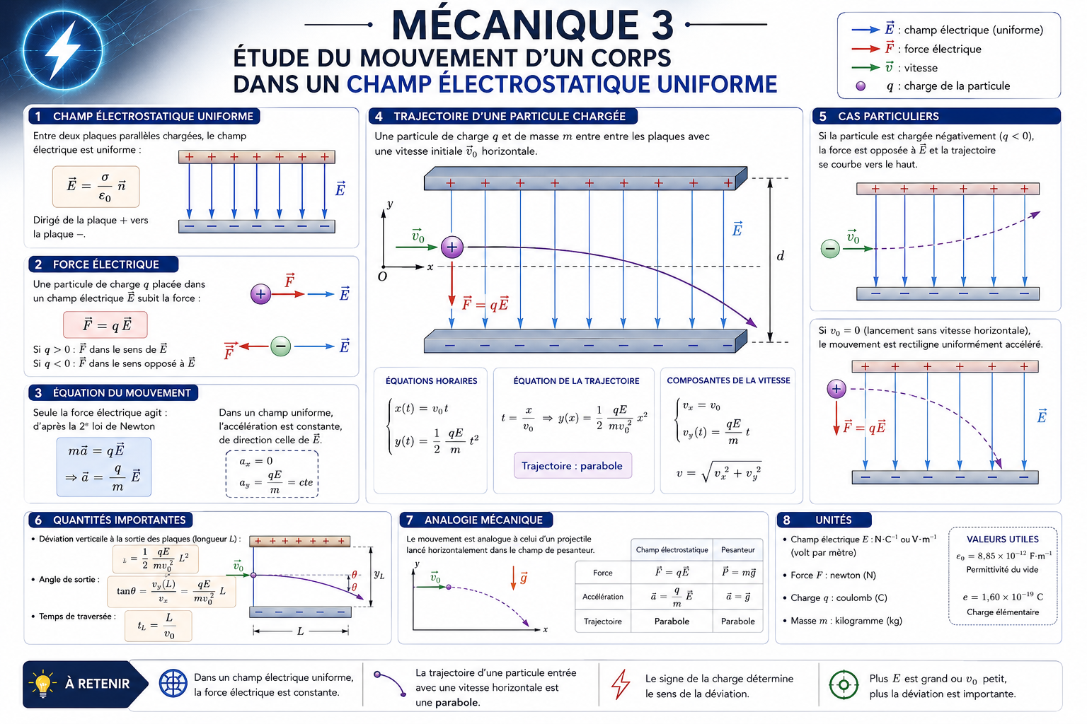 Mécanique 3:Etude du mouvement d'un corps dans un champ éléctrostatique uniforme.