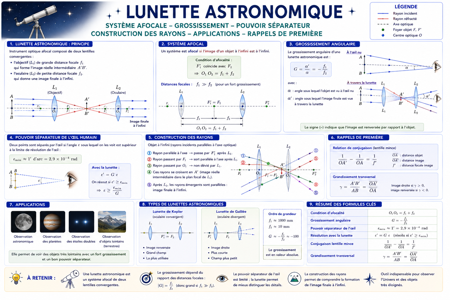 Lunette astronomique.