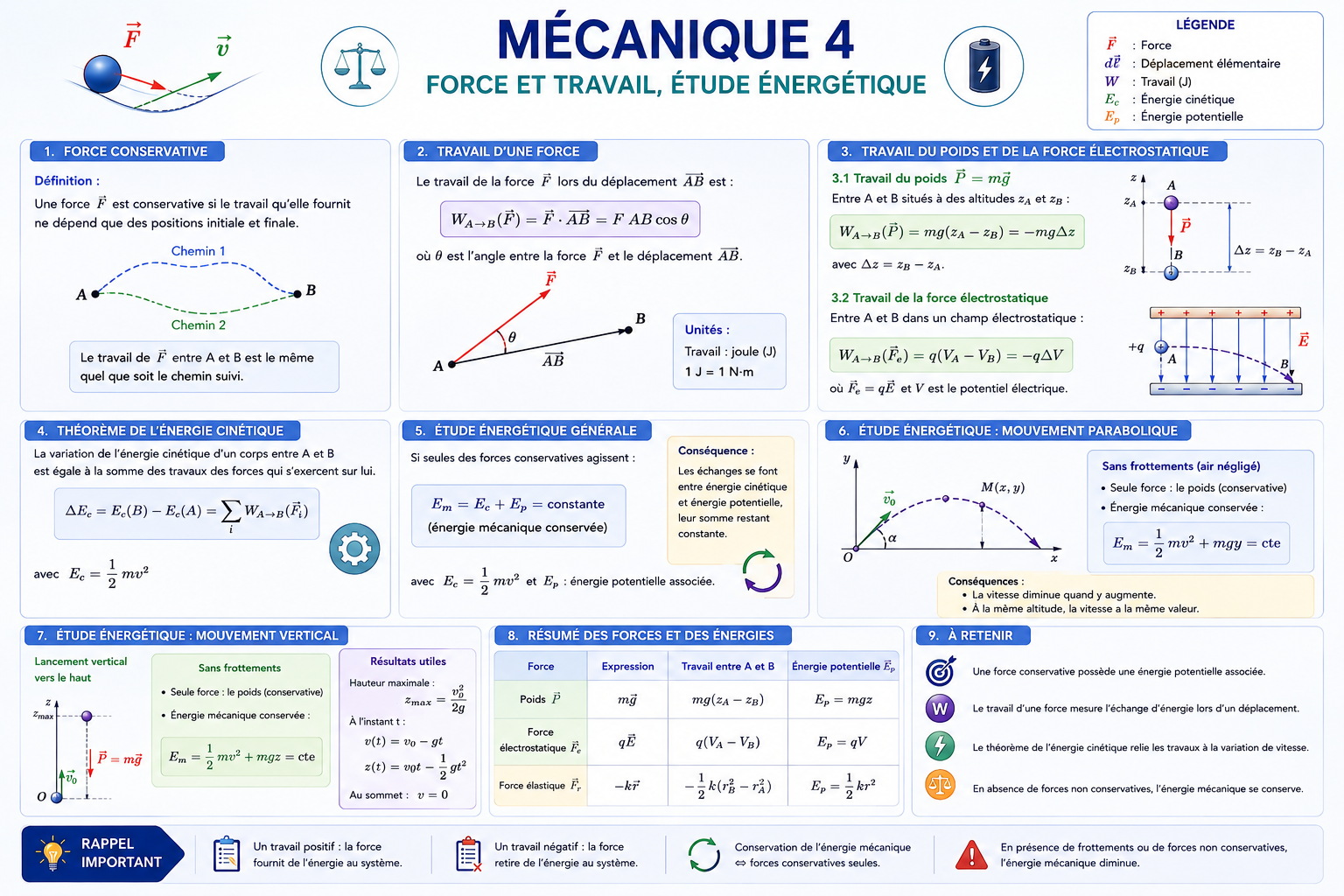 .Mécanique 4: Force et travail, Étude énergétique
