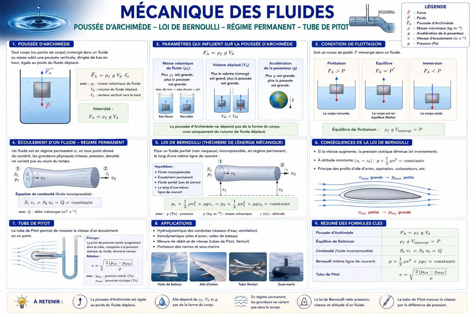 Mécanique 6: Mécanique des fluides