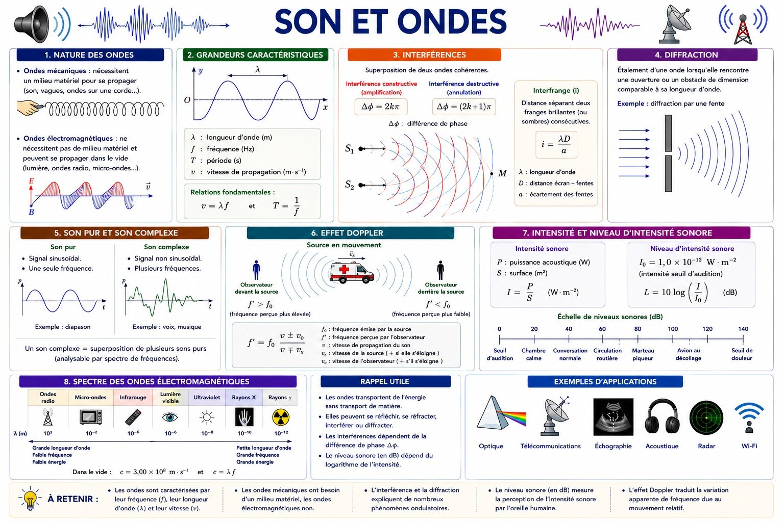 Son et onde.