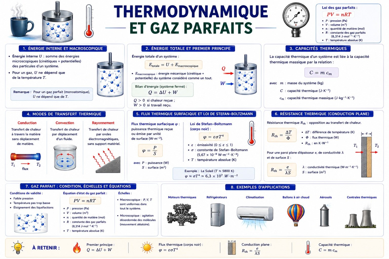Thermodynamique et gaz parfaits.