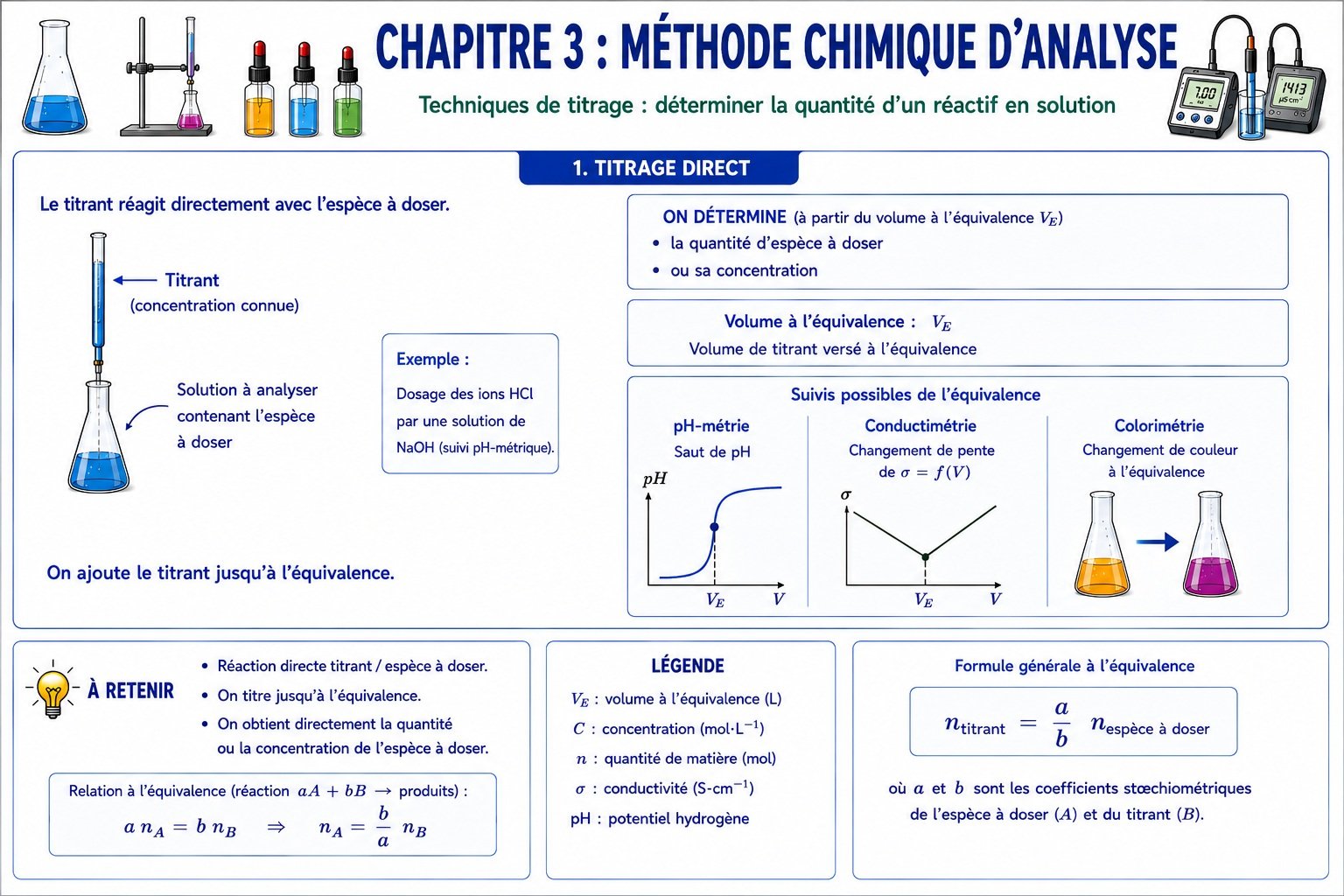Chapitre 3: Méthode chimique d'analyse