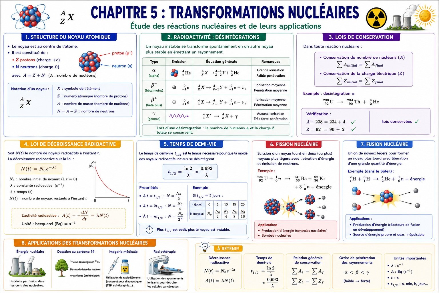 .Chapitre 5: transformations nucléaires