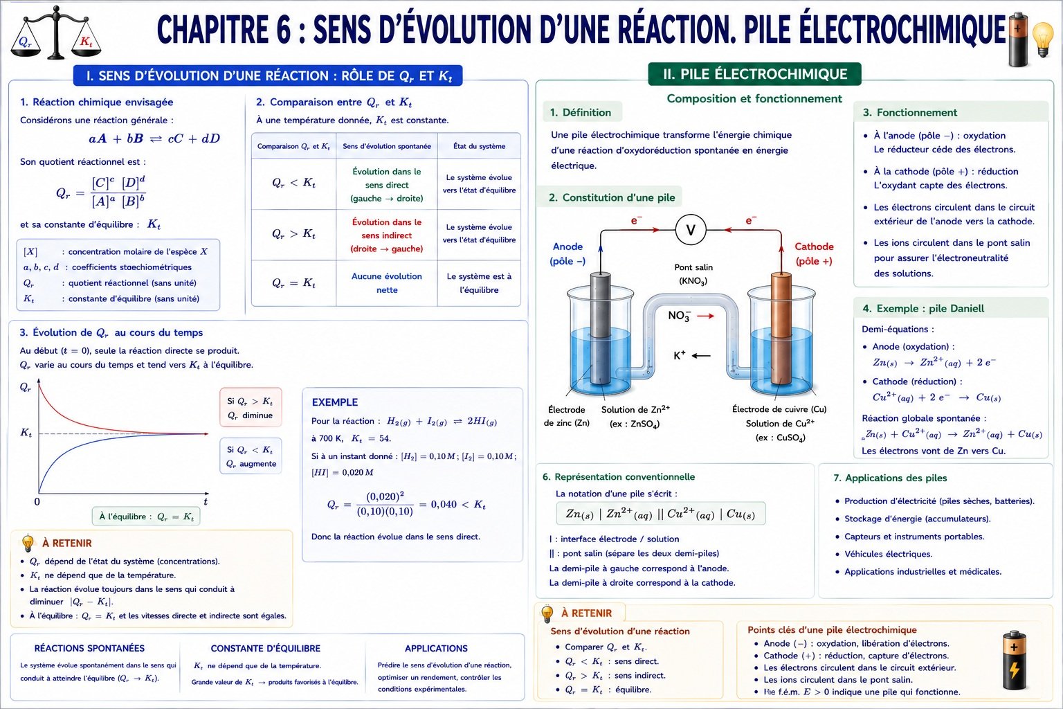 .Chapitre 6: Sens d'évolution d'une réaction. Pile éléctrochimique.